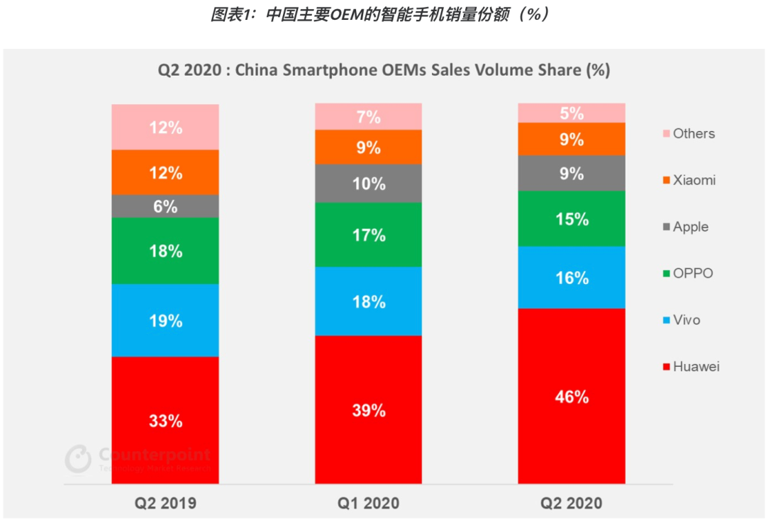 「市场行情」Q2中国手机行业汇报：华为公司＞OPPO vivo 小米手机