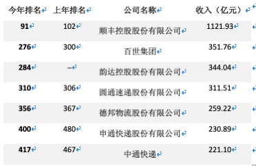 首次集齐7家快递上市公司 拆解《财富》中国500强里的快递江湖