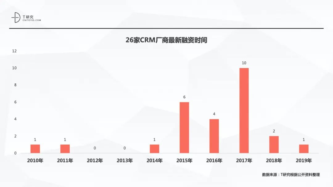 CRM往事丨三件事，所有SaaS的缩影