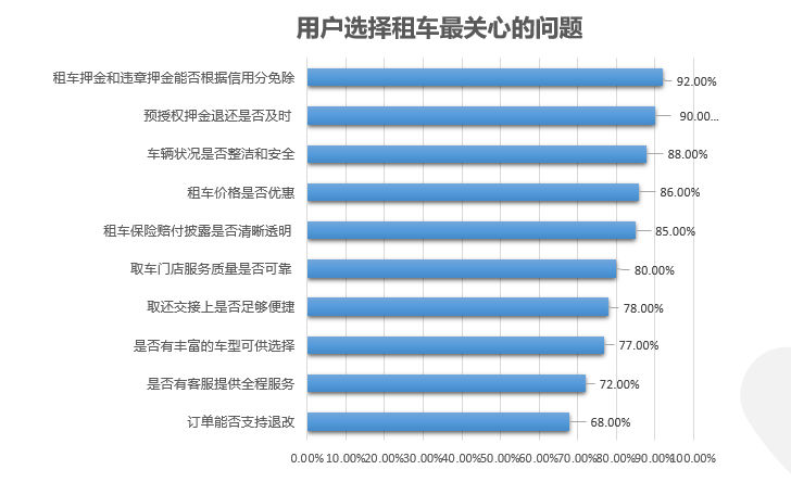 免费取消、免押金，租车业迎疫后首个标准，市场规模有望破千亿