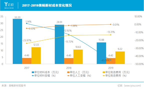 金刚石线龙头企业美畅新材，如何熬过业绩低谷？