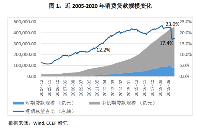消费信贷的过度投放会加剧贫富分化