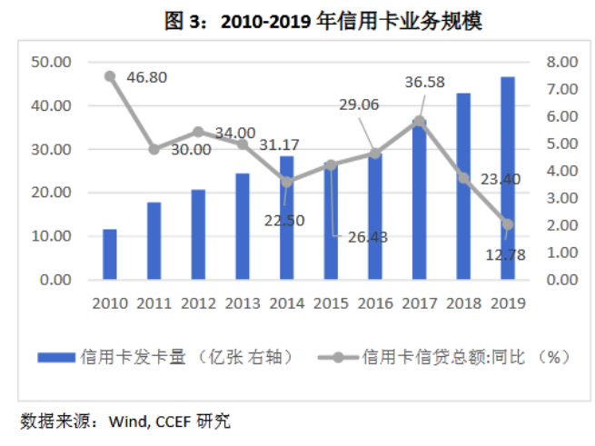 消费信贷的过度投放会加剧贫富分化