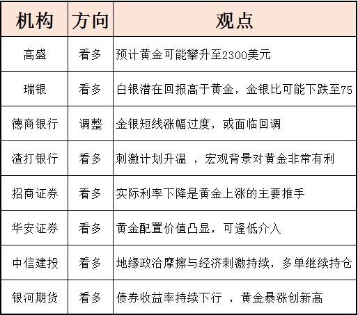 黄金白银还能涨吗？八大机构观点汇总