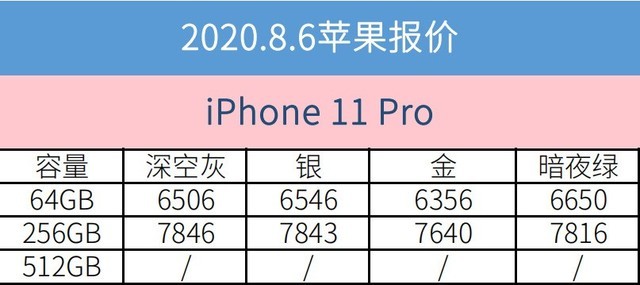 8月5日iPhone手機(jī)報價 iPhone 11將要進(jìn)到3000元檔