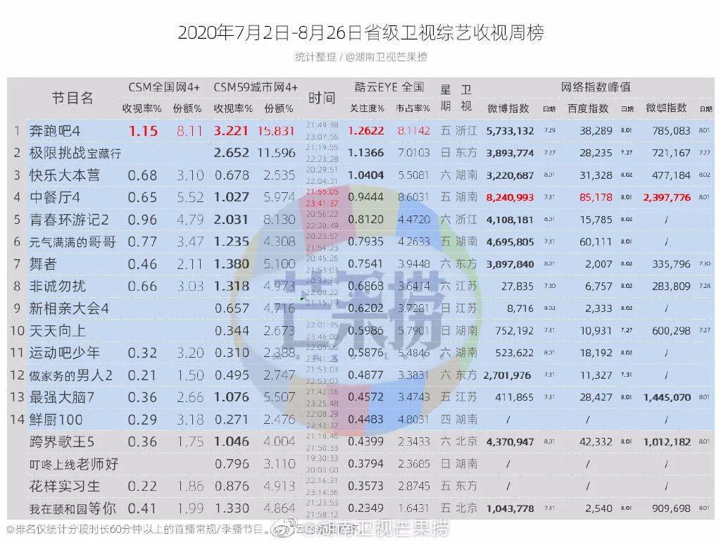 独家盘点｜|年度综艺收视纪录又破，爆款剧数据全面领先，暑期档高潮来了