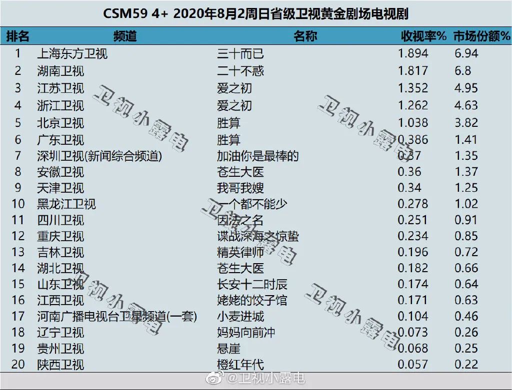 独家盘点｜|年度综艺收视纪录又破，爆款剧数据全面领先，暑期档高潮来了