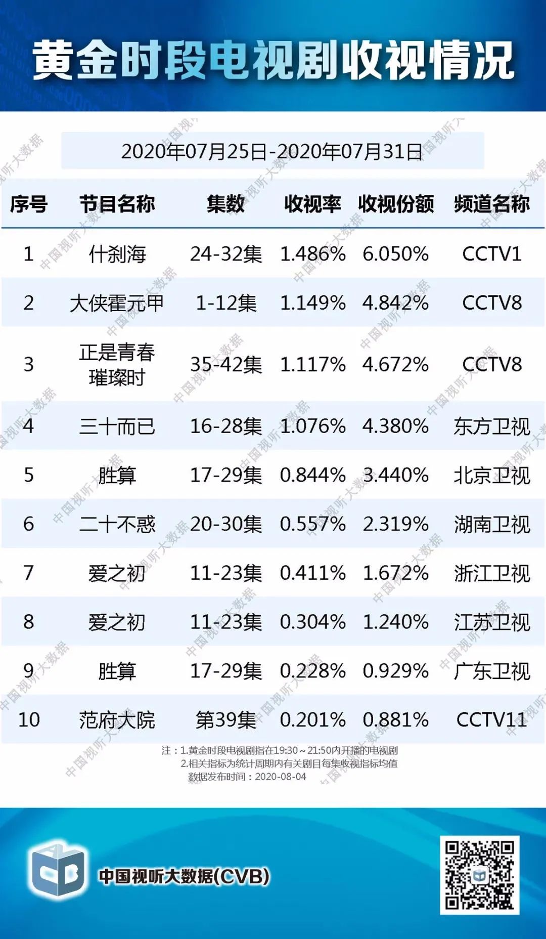 独家盘点｜|年度综艺收视纪录又破，爆款剧数据全面领先，暑期档高潮来了