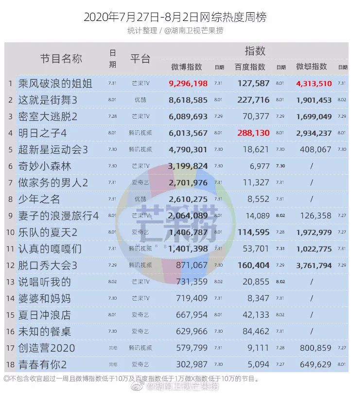 独家盘点｜|年度综艺收视纪录又破，爆款剧数据全面领先，暑期档高潮来了