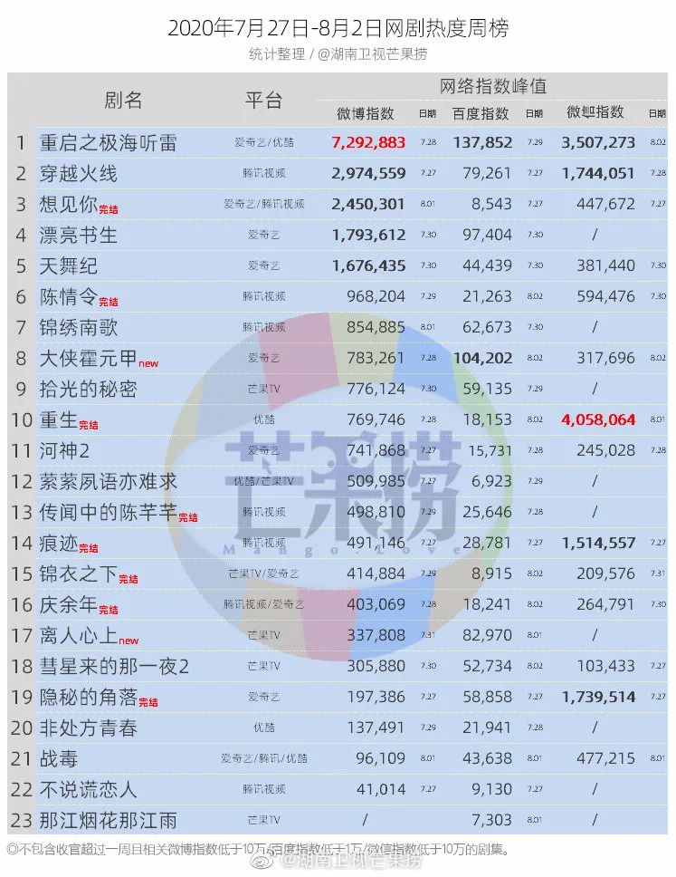 独家盘点｜|年度综艺收视纪录又破，爆款剧数据全面领先，暑期档高潮来了