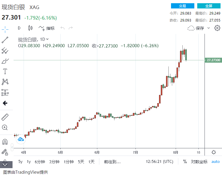 资金疯狂出逃！黄金狂跌超70美元，跌破1960 白银暴跌超6%……