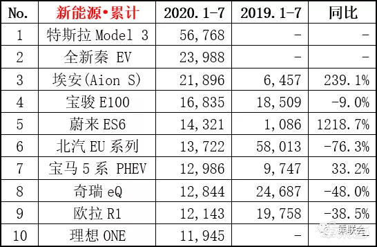 失守纯电销冠，北汽新能源怎么了？