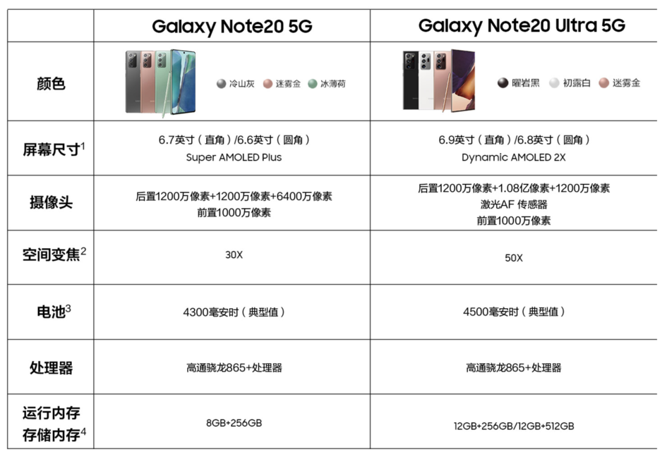 三星 Galaxy Note20 中国发行公布，市场价 7399 到 9999 元