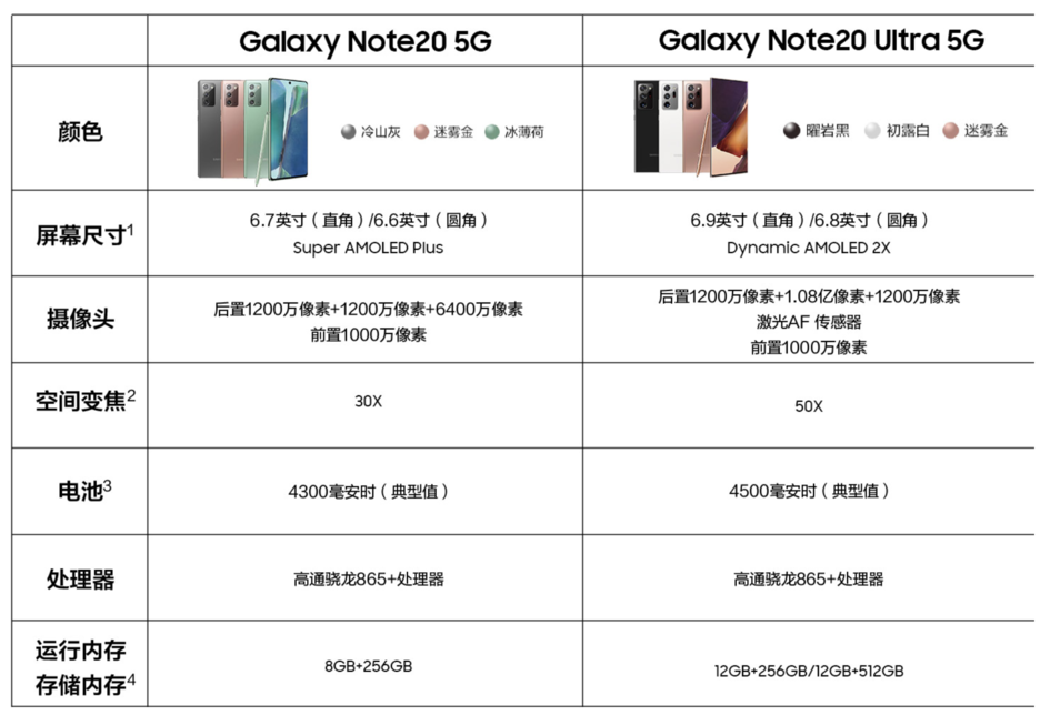 三星 Galaxy Note20 中國發(fā)行公布，市場價 7399 到 9999 元