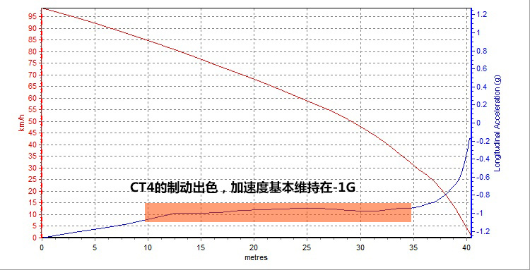 有惊也有喜 凯迪拉克CT4性能测试