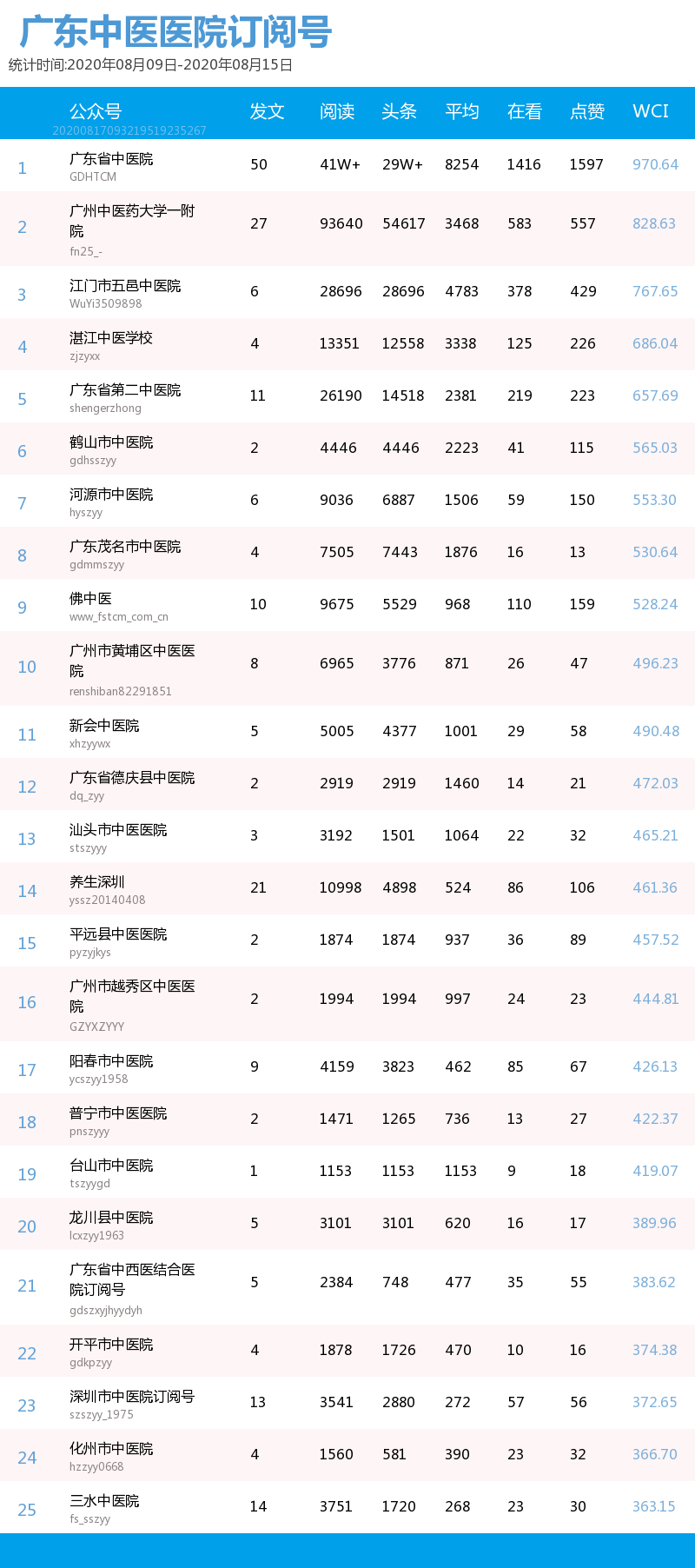 榜单｜广东中医医院、知名中医药企业公号周榜（08.09-08.15）