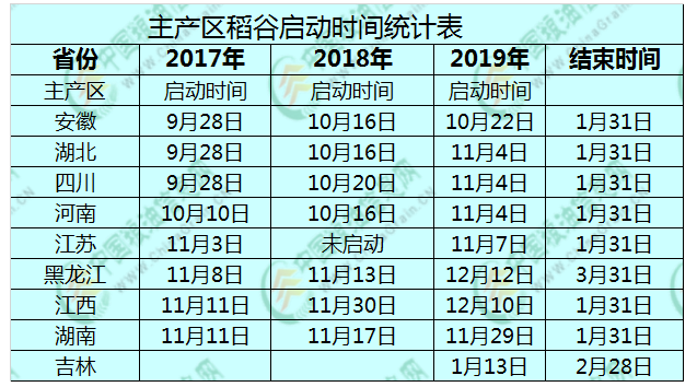 新稻上市价高 未来仍看涨