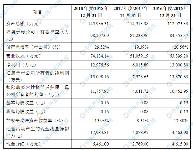 上海复旦张江生物医药首次发布在科创板上市 上市主要存在风险分析