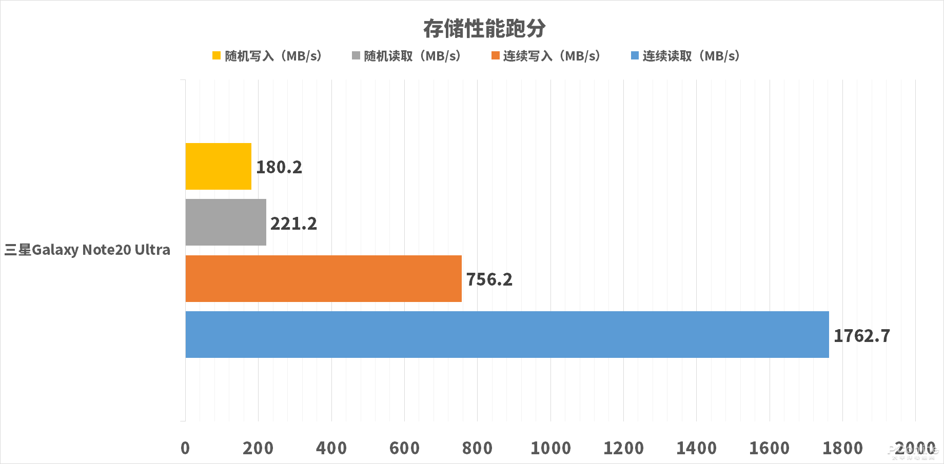 三星Note20 Ultra深度评测：有遗憾的地方，但依旧有机皇内味