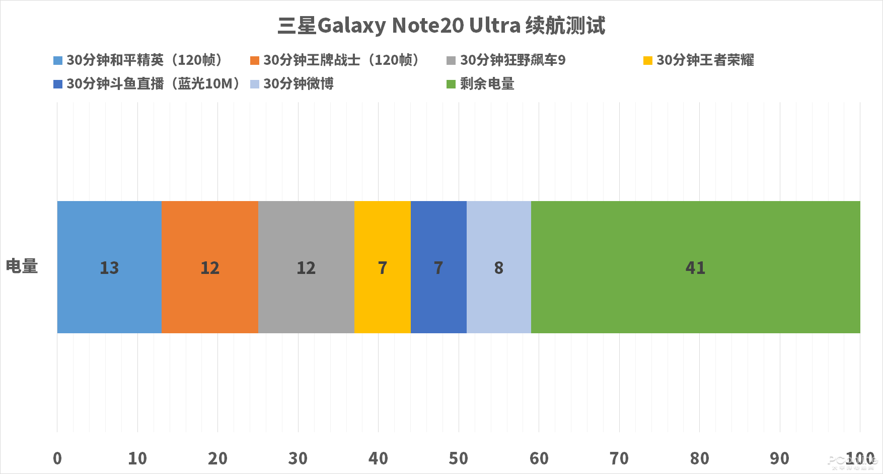 三星Note20 Ultra深度评测：有遗憾的地方，但依旧有机皇内味