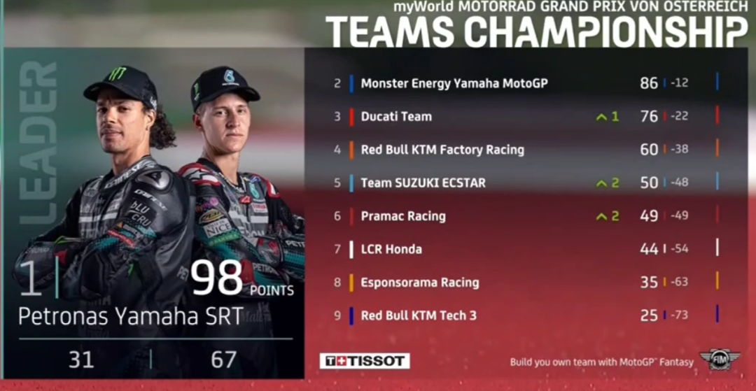 ��٩MotoGP��KTM���鷸�����ſ������ա�������