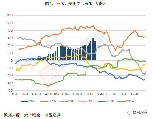 近期饲料替代现状及对豆油豆粕消费量的影响