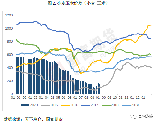 近期饲料替代现状及对豆油豆粕消费量的影响