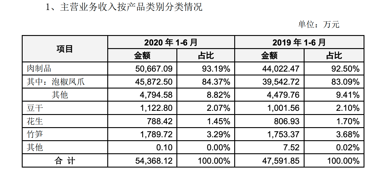 上半年大家都宅着，有友的泡椒凤爪卖了近4.6亿元