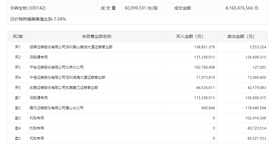 疫苗股大幅回调，沃森生物跌停，三机构卖出2.6亿元丨热公司