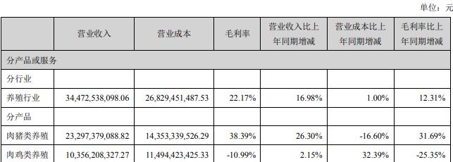 禽类业务亏损拖累！温氏股份上半年净利增长200%跑输行业，投资者追问“生猪何时放量？”