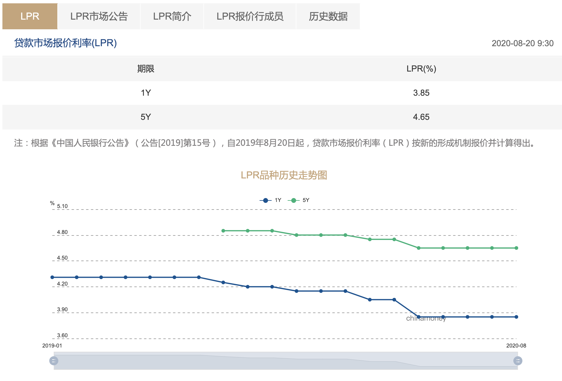 8月LPR利率出爐：一年期、五年期均與上期持平