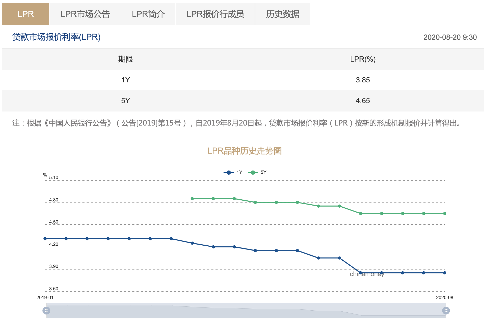 8月LPR利率出爐：一年期、五年期均與上期持平