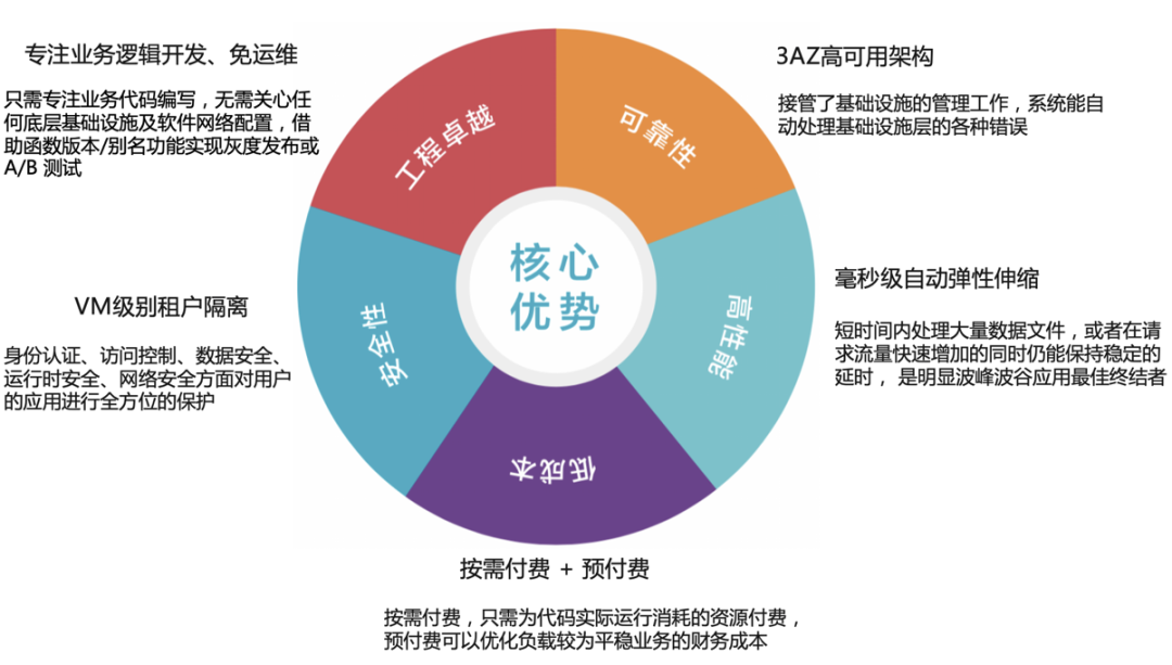 无服务计算应用场景探讨及FaaS应用实战