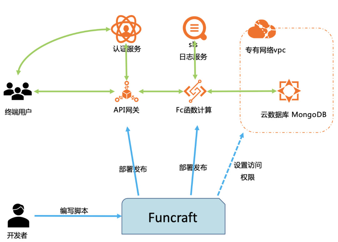 无服务计算应用场景探讨及FaaS应用实战