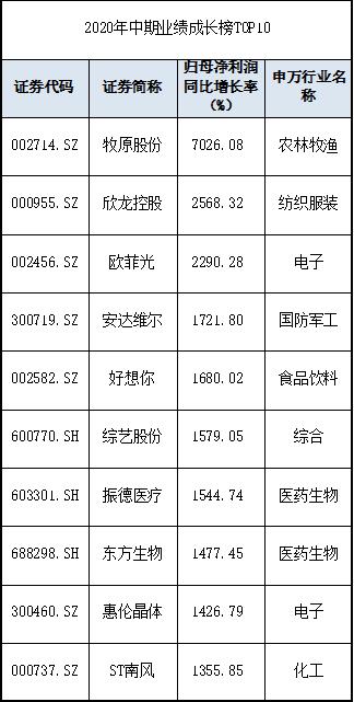 822家公司“中考”放榜！近六成盈利增长！医药生物成业绩“领头羊”