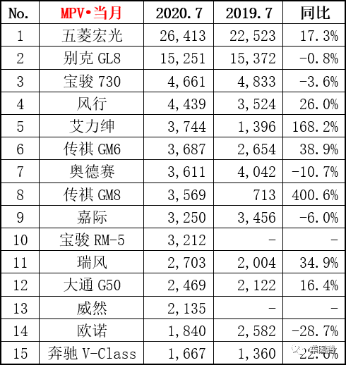 7月销量快报：前10家车企仅1家同比下降，吉利、长安分别涨15.2%和62.8%