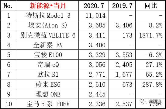 7月销量快报：前10家车企仅1家同比下降，吉利、长安分别涨15.2%和62.8%