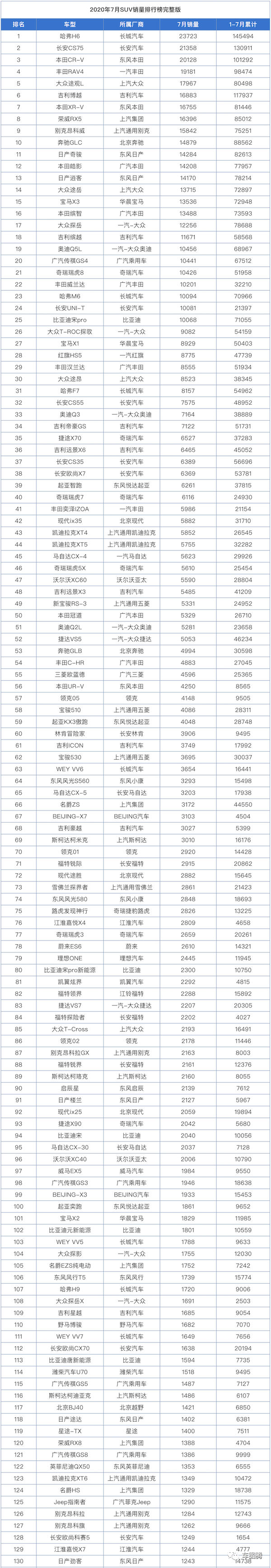 7月销量快报：前10家车企仅1家同比下降，吉利、长安分别涨15.2%和62.8%