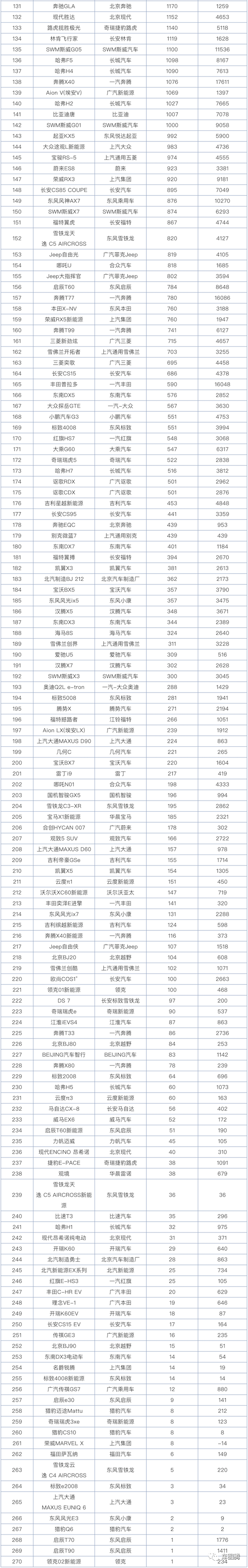 7月销量快报：前10家车企仅1家同比下降，吉利、长安分别涨15.2%和62.8%