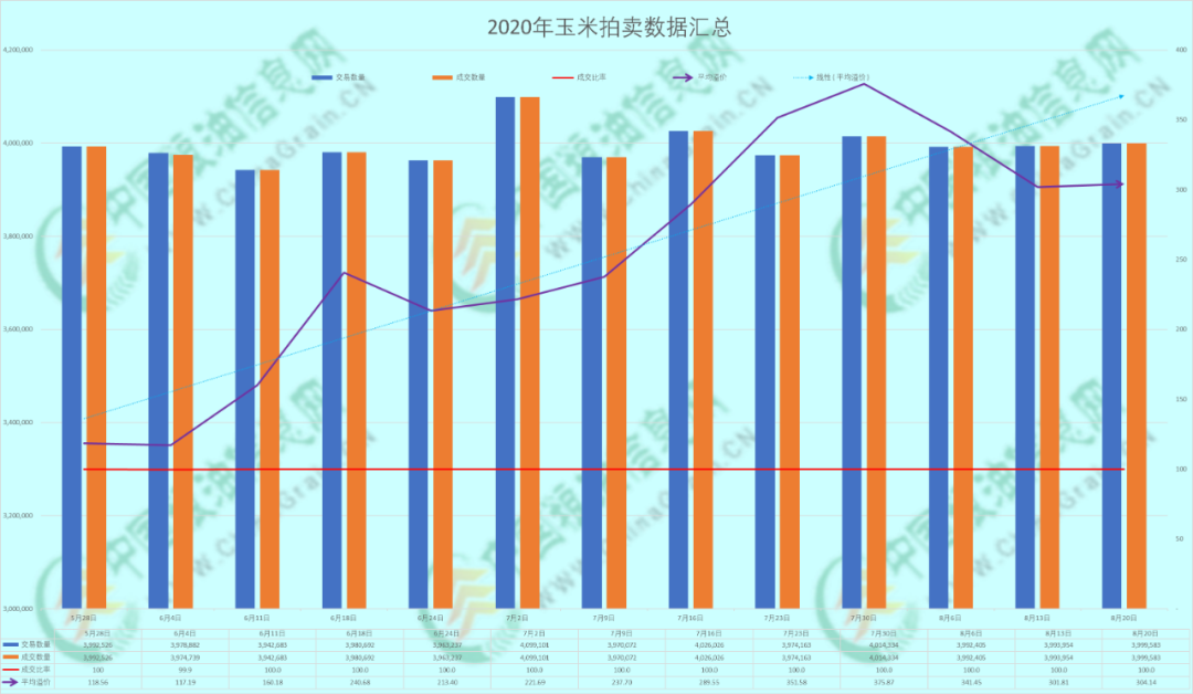 玉米拍卖企稳，是抄底还是真回暖？