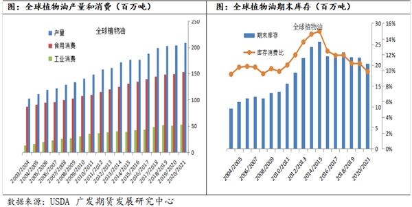 油脂库存偏低 价格走势偏强