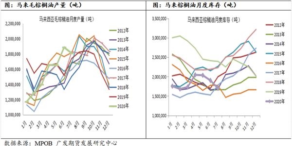 油脂库存偏低 价格走势偏强