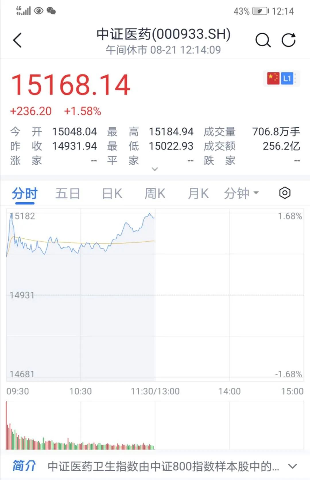 国产伟哥只有2元一片！药品集中采购大降价，A股医药指数却大涨