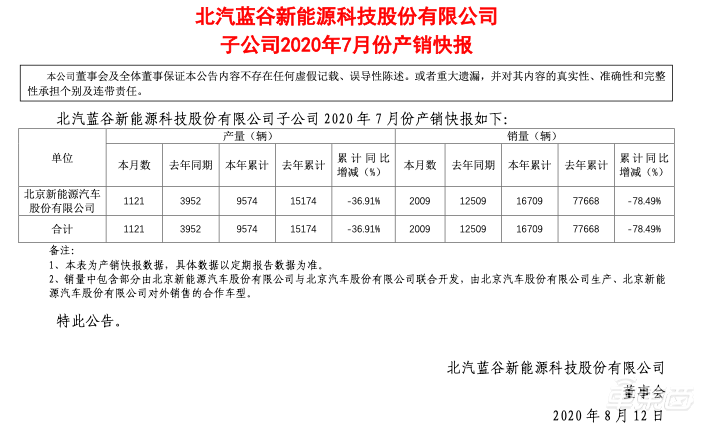 失守纯电销冠，北汽新能源怎么了？