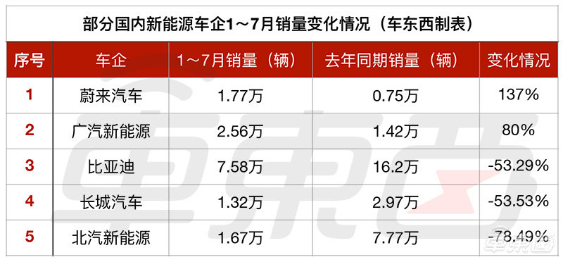 失守纯电销冠，北汽新能源怎么了？