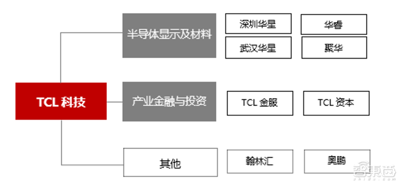 TCL的芯片野望：从屏厂到撒网猛投半导体