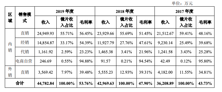 毛利高达95%，眼镜行业究竟谁在赚钱？