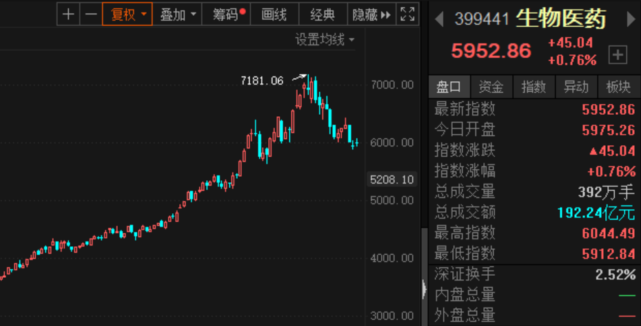 生物医药板块抄底机会来了吗？这家公司一周被300家机构调研