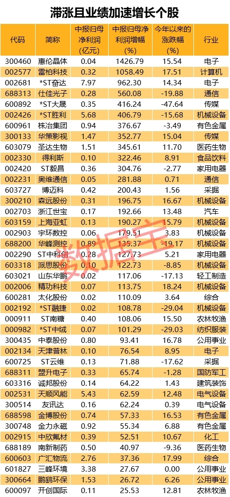 消费、医药、养殖等板块业绩喜人 滞涨且业绩爆发股名单曝光