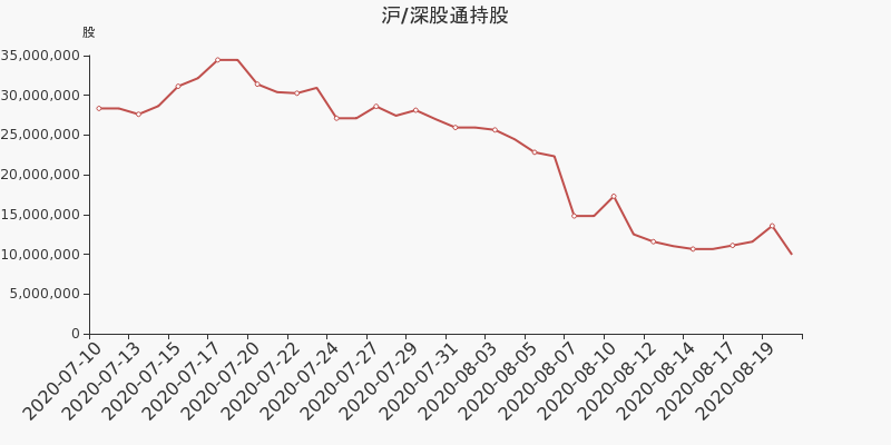 浙江医药股东户数增加8.93%，户均持股28.51万元